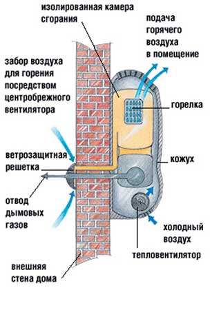 Принципиальная схема конструкции газового конвектора