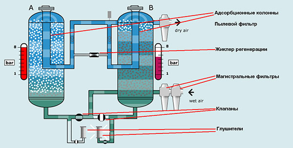 Принципиальная схема адсорбционного осушителя воздуха с двумя ресиверами