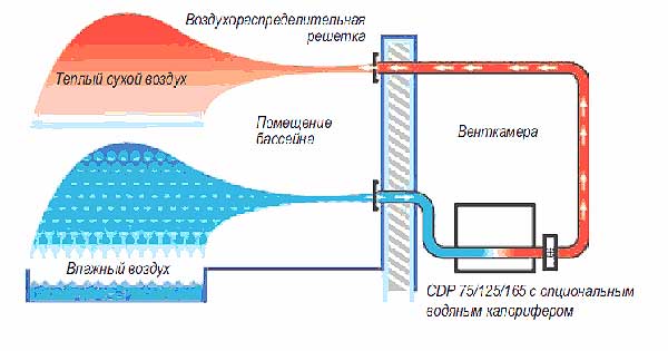 Принципиальная схема канального осушителя воздуха